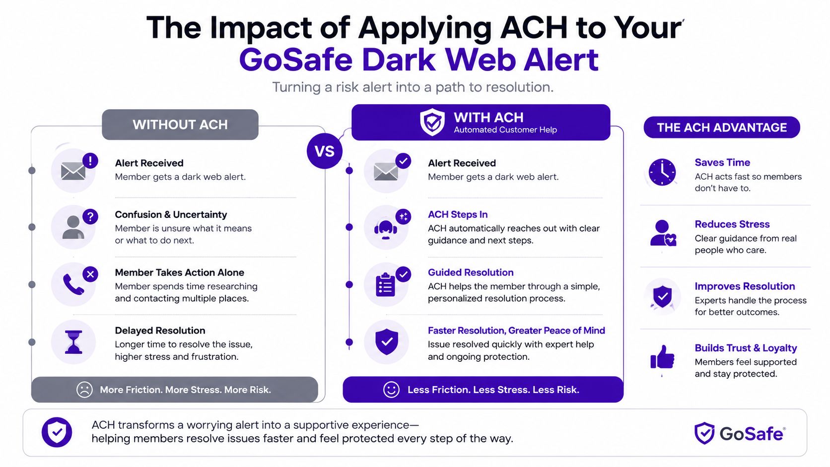 A comparison chart showing how ACH automated customer help improves the dark web alert resolution process for members.