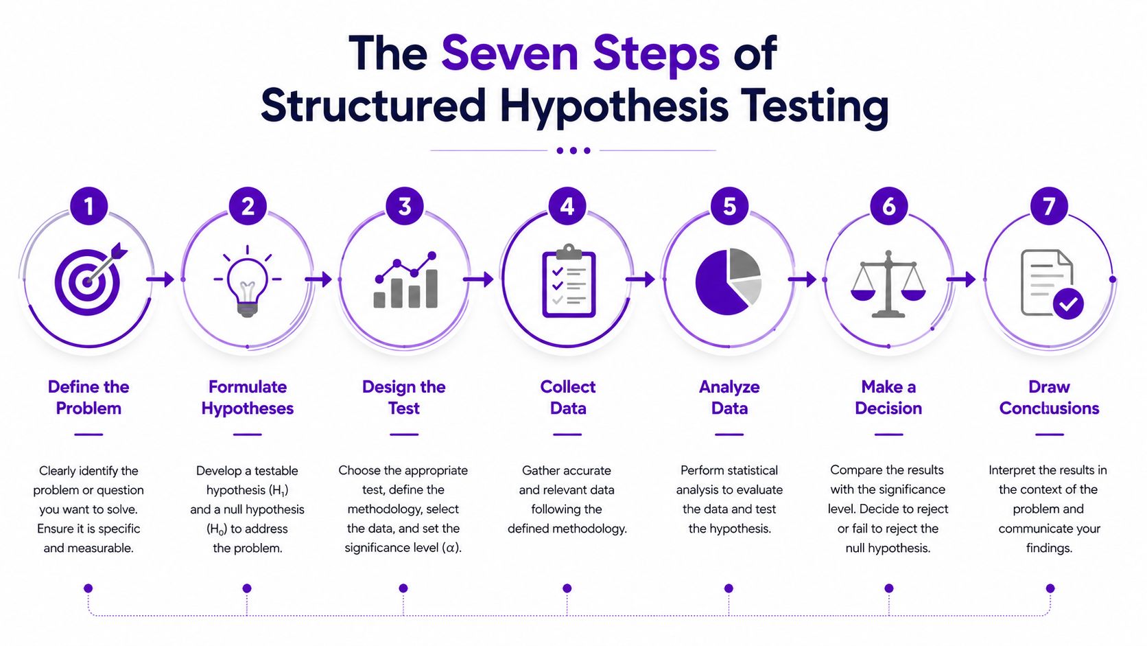 An infographic illustrating the seven logical steps required to conduct structured hypothesis testing in data science.