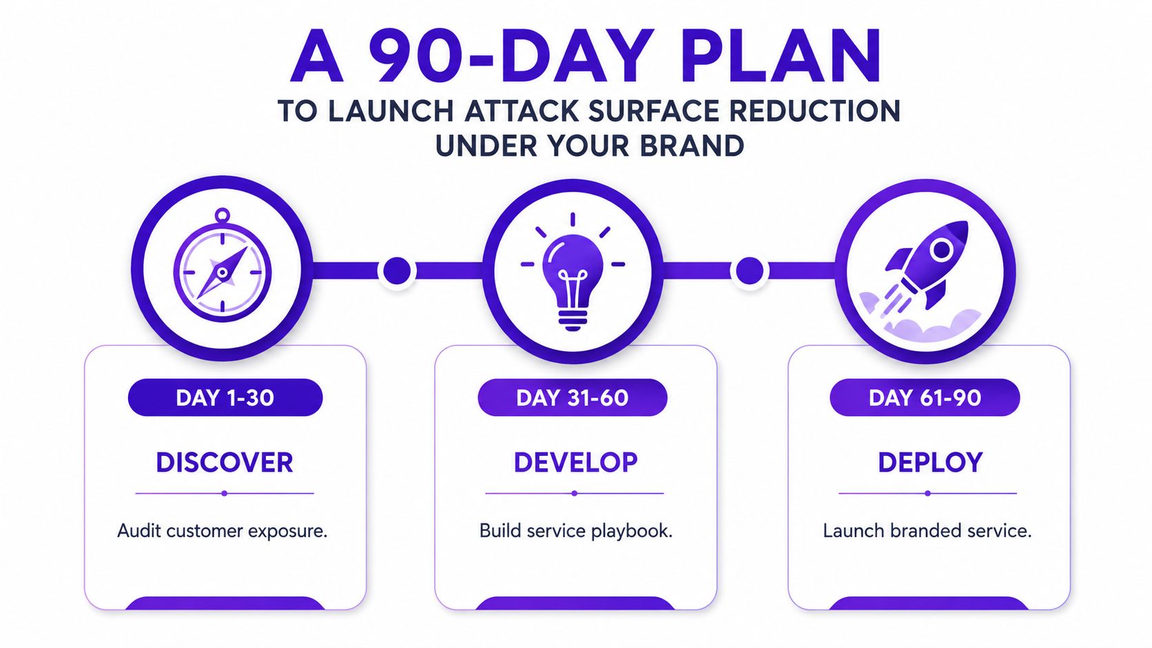 A 90-day roadmap infographic for launching an attack surface reduction service, detailing discovery, development, and deployment phases.