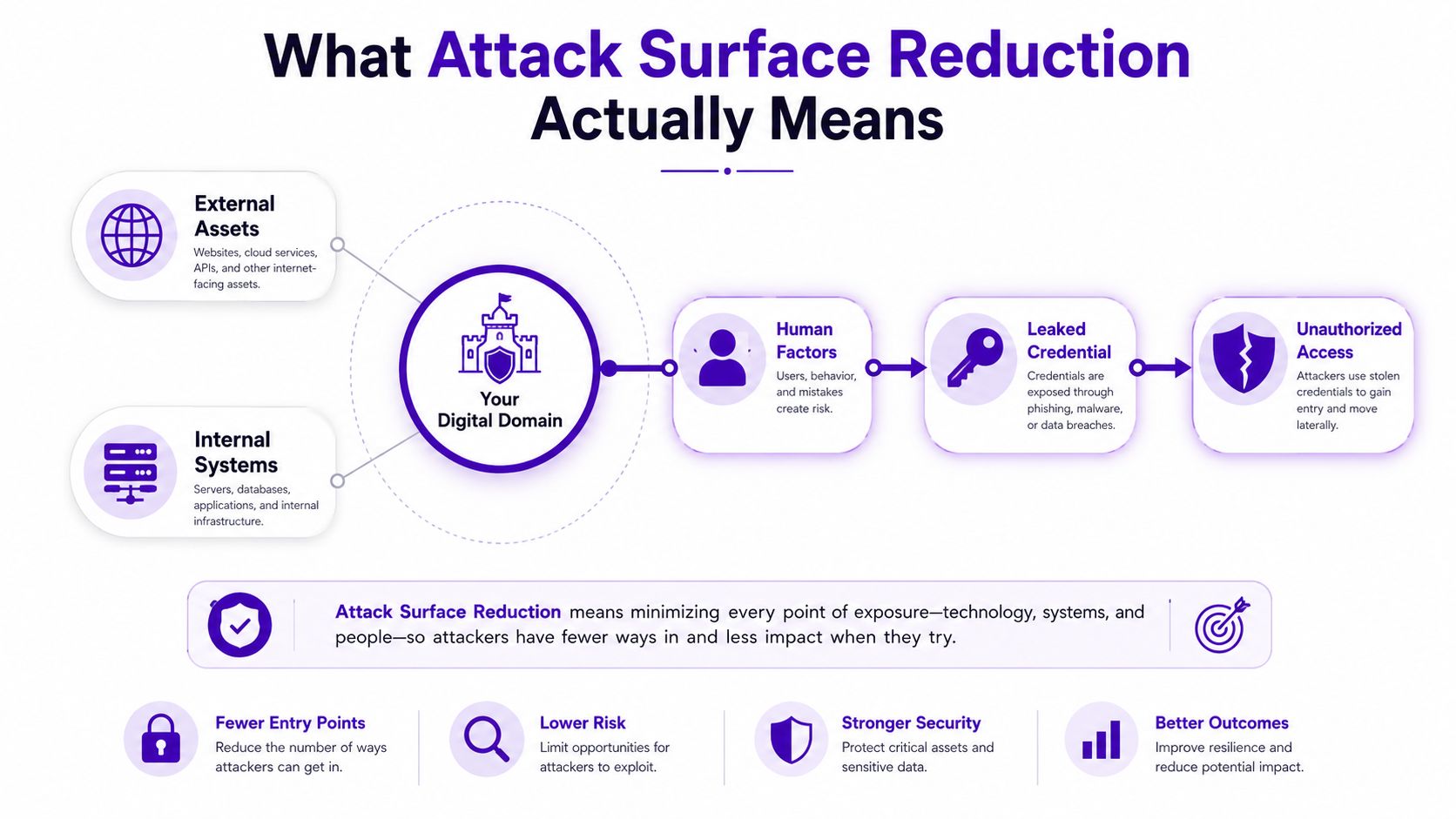 An infographic explaining attack surface reduction by showing how external and internal systems lead to risks.