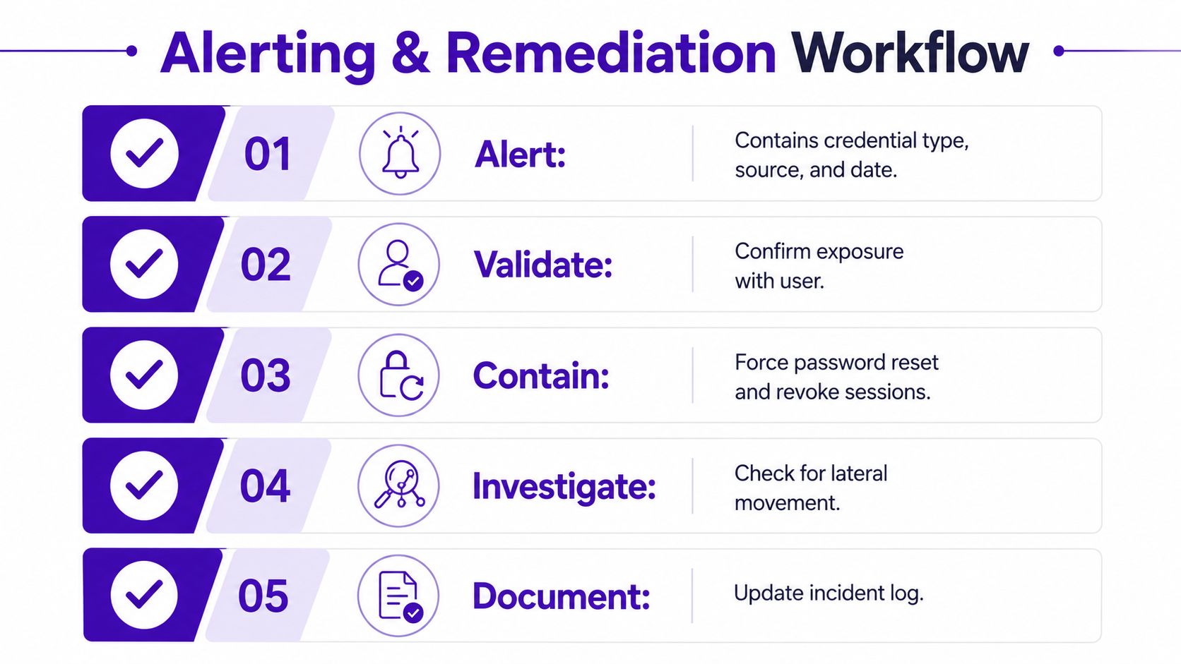 A five-step flowchart illustrating a structured workflow for alerting and remediating compromised credentials in security.