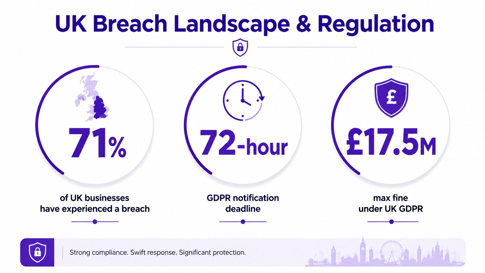 An infographic summarizing UK breach landscape and data protection regulations with key statistics and business compliance deadlines.