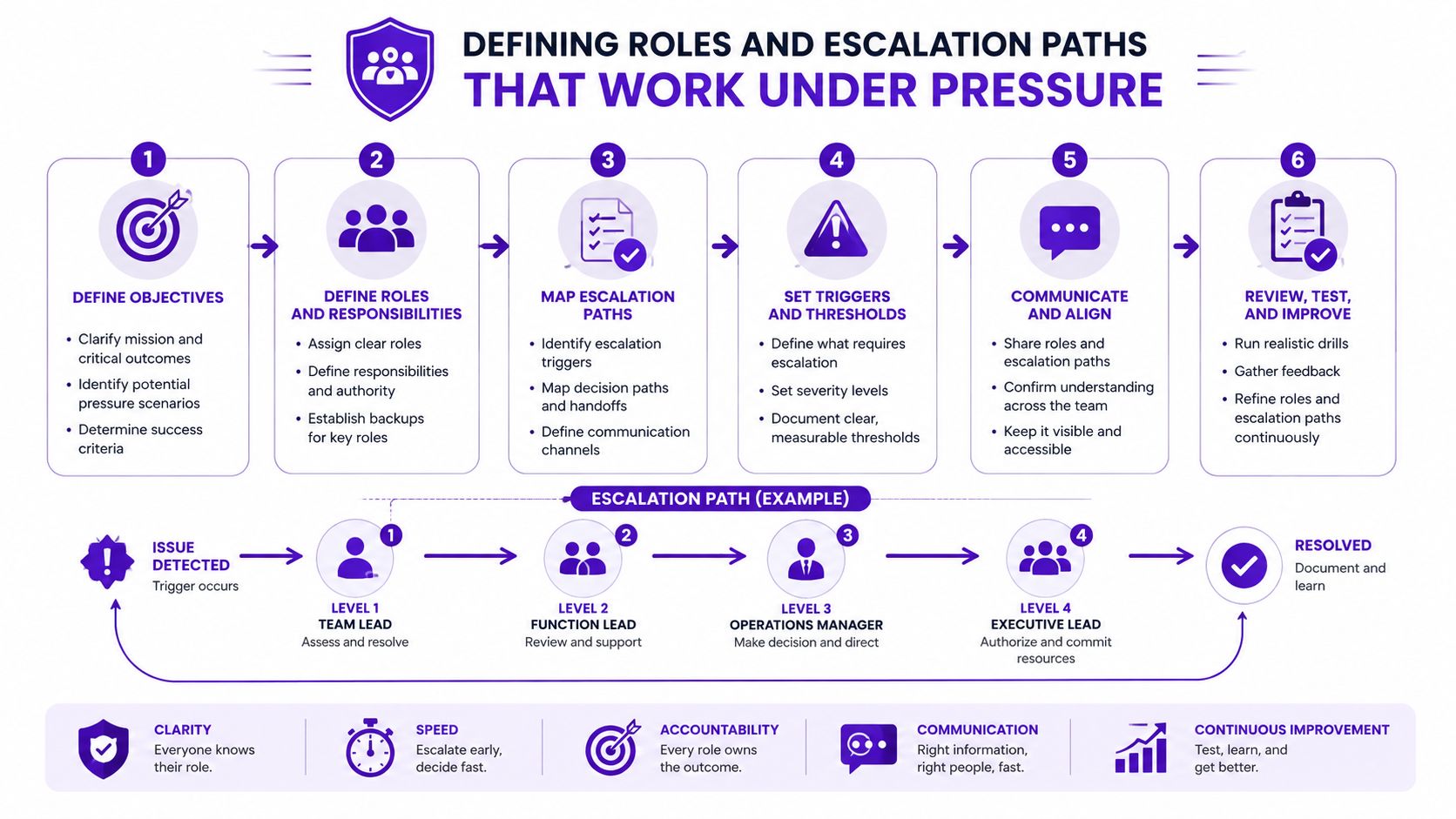 A six-step infographic detailing how to define roles and escalation paths for effective incident response management.