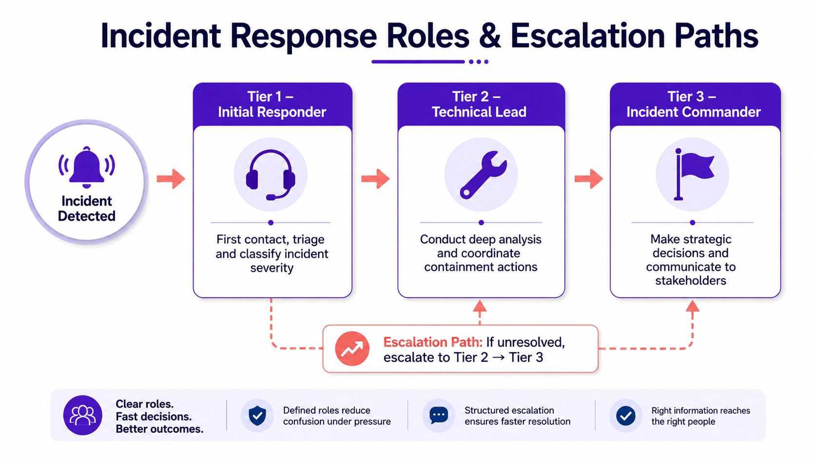 A diagram illustrating a three-tier incident response team structure and the escalation path for resolving technical issues.