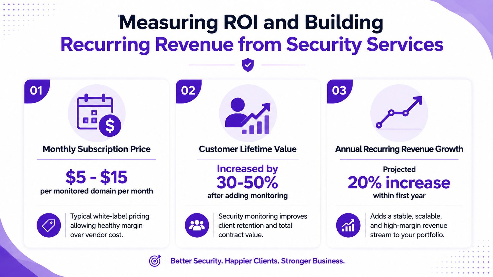 An infographic detailing how to measure ROI and build recurring revenue from security services for businesses.