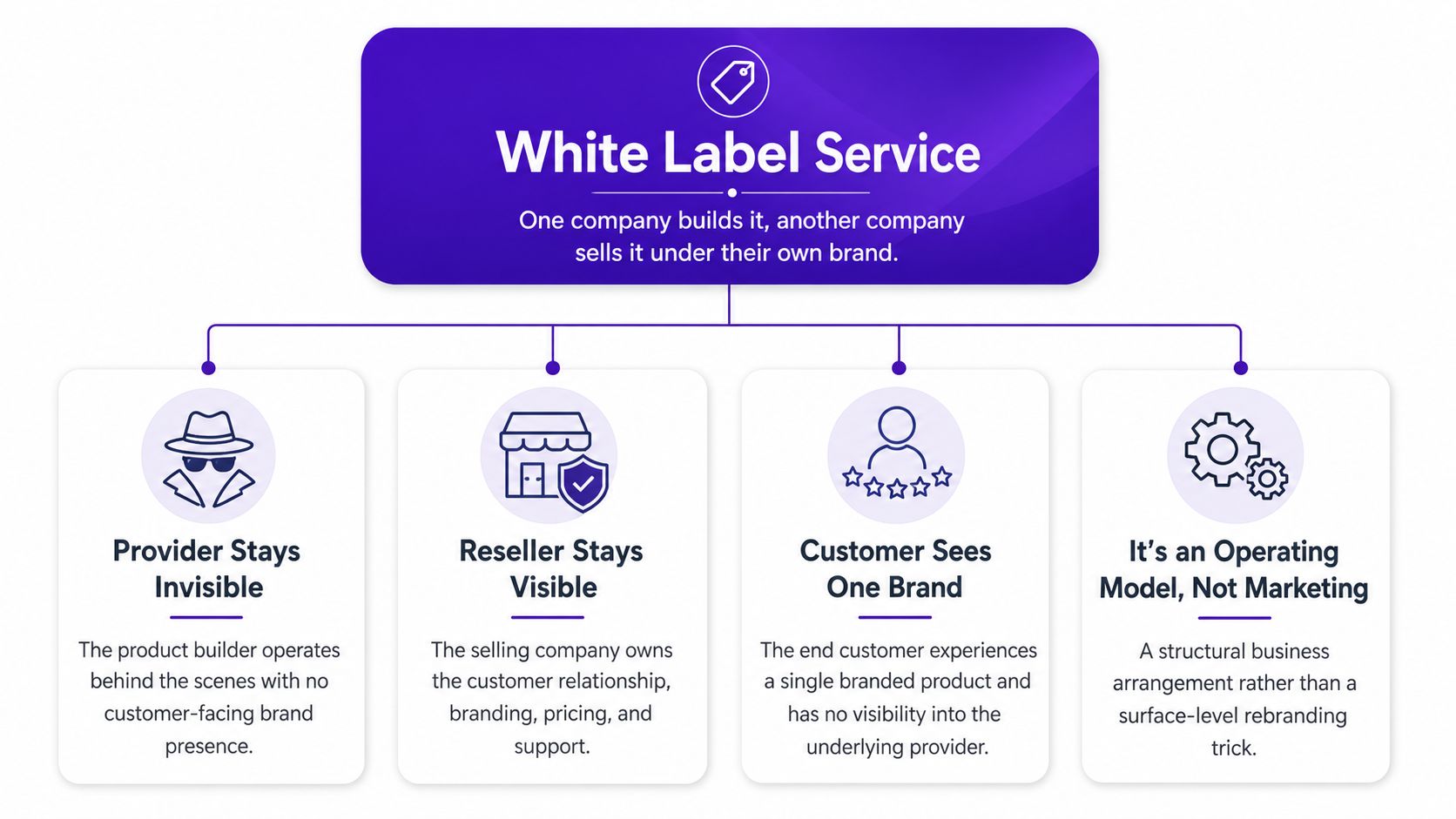 A diagram explaining white label services, highlighting that one company builds products for another to brand as their own.