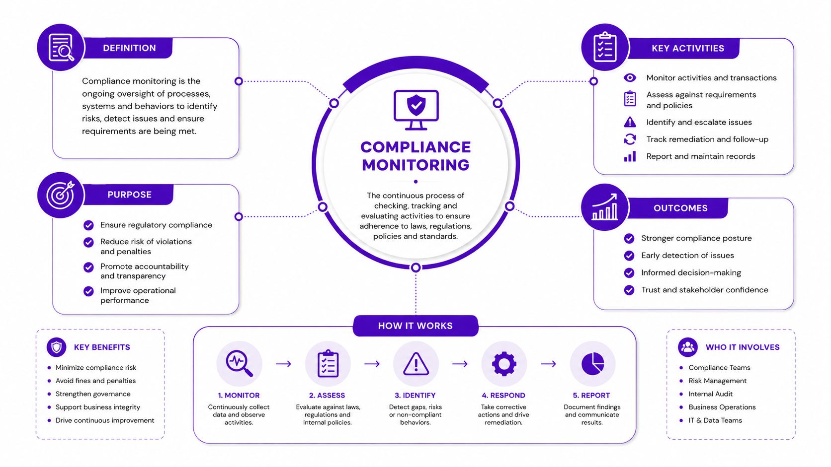 A diagram explaining the compliance monitoring process, including definitions, key activities, outcomes, and how it works.