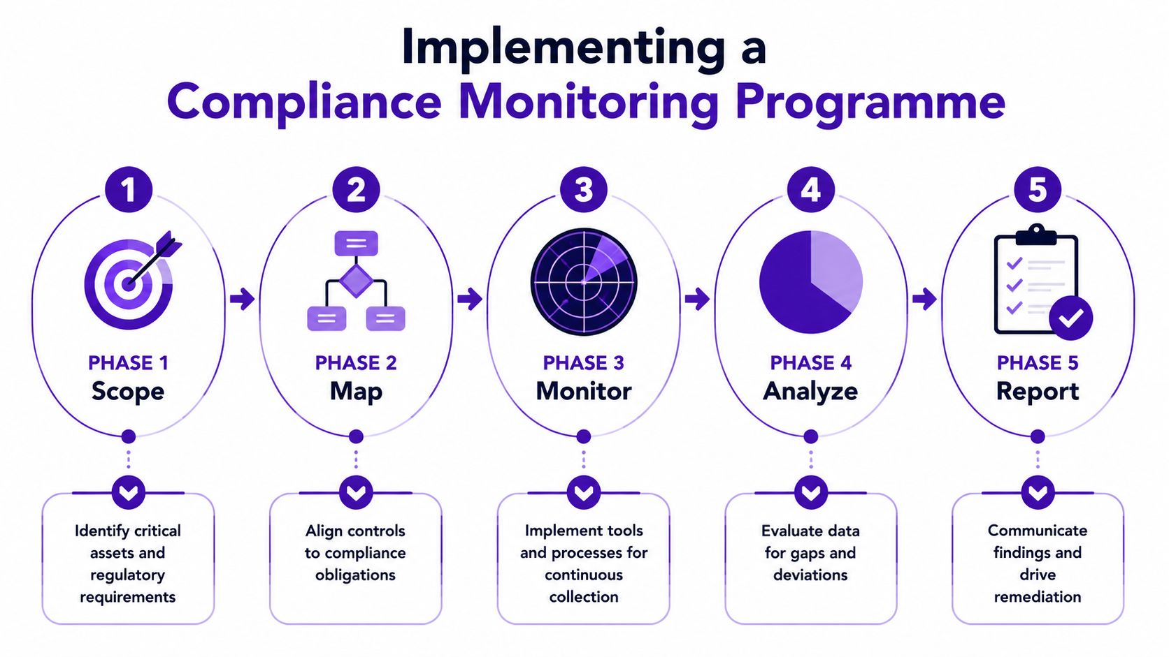 A five-step flowchart illustrating the process of implementing a compliance monitoring programme for organizational regulatory adherence.