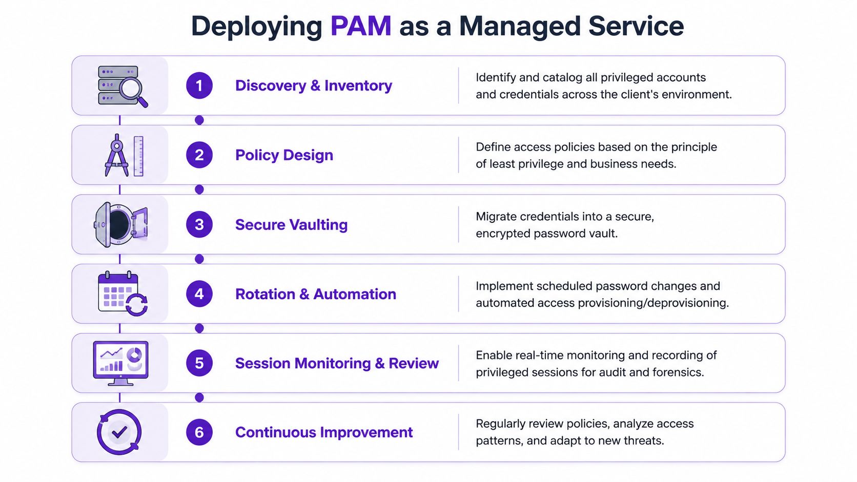 A six-step infographic illustrating the process of deploying Privileged Access Management as a managed service.