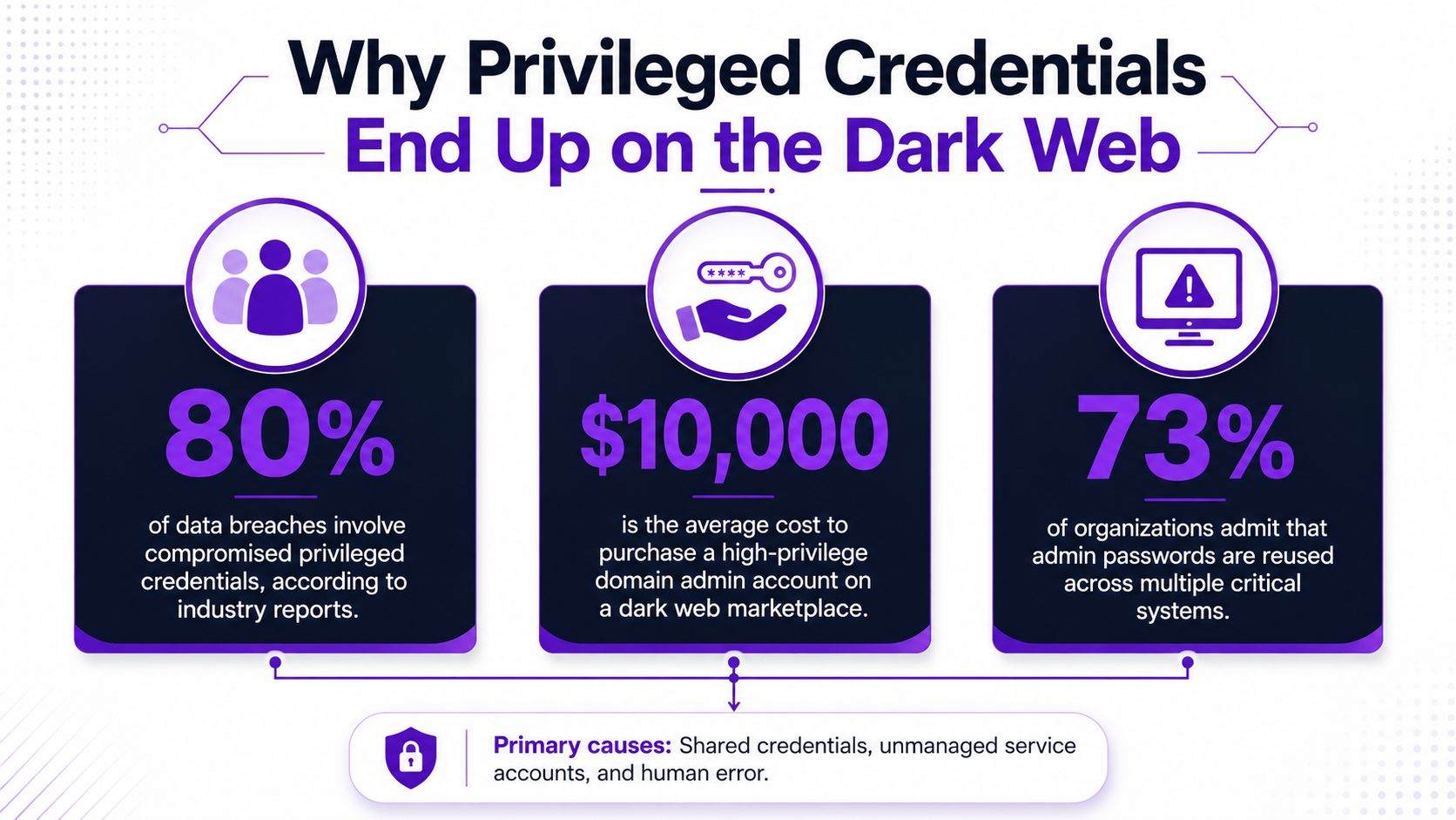 An infographic titled Why Privileged Credentials End Up on the Dark Web featuring statistics on data breaches.