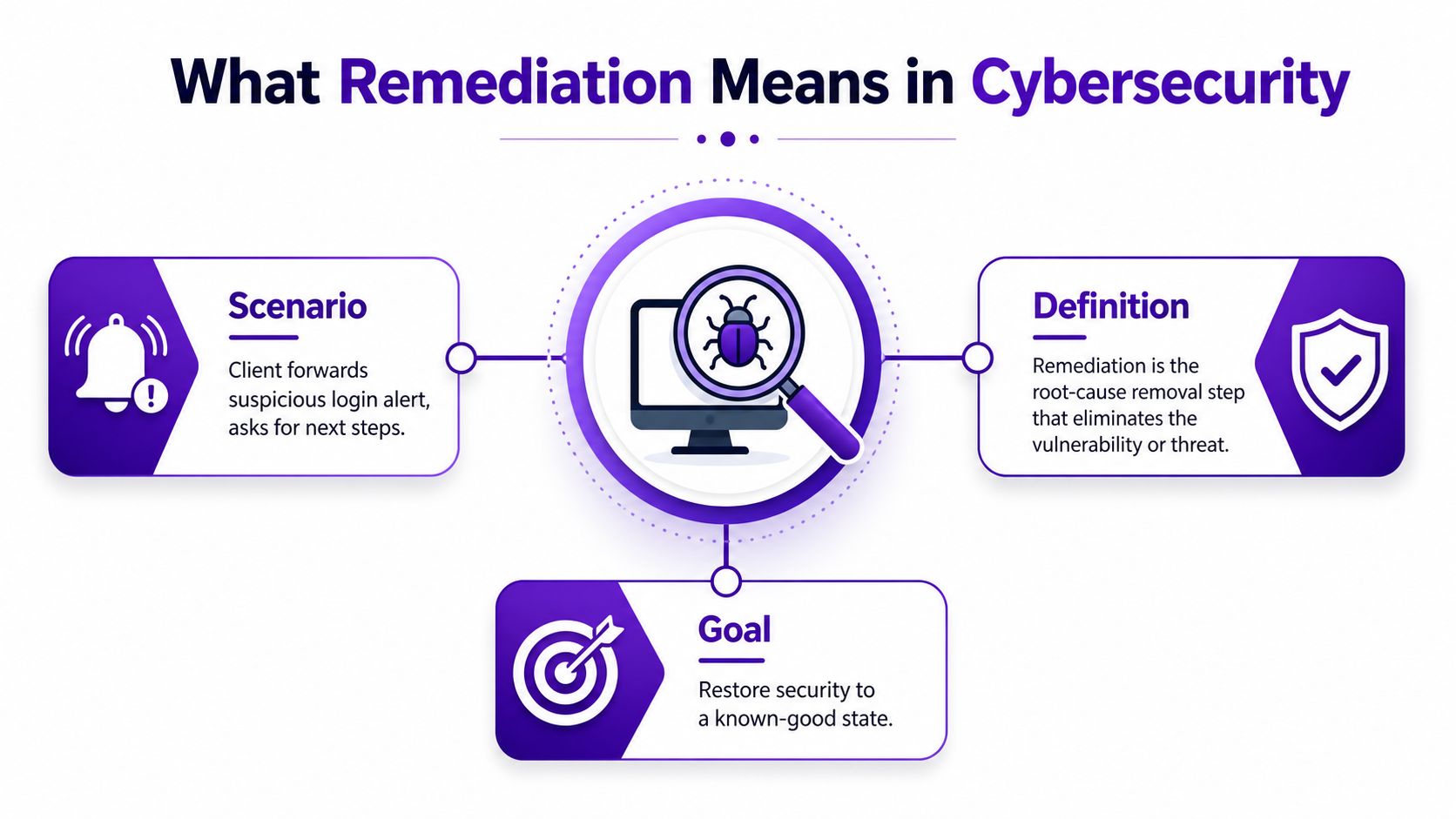 An infographic titled What Remediation Means in Cybersecurity, explaining scenarios, definitions, and goals for security threats.