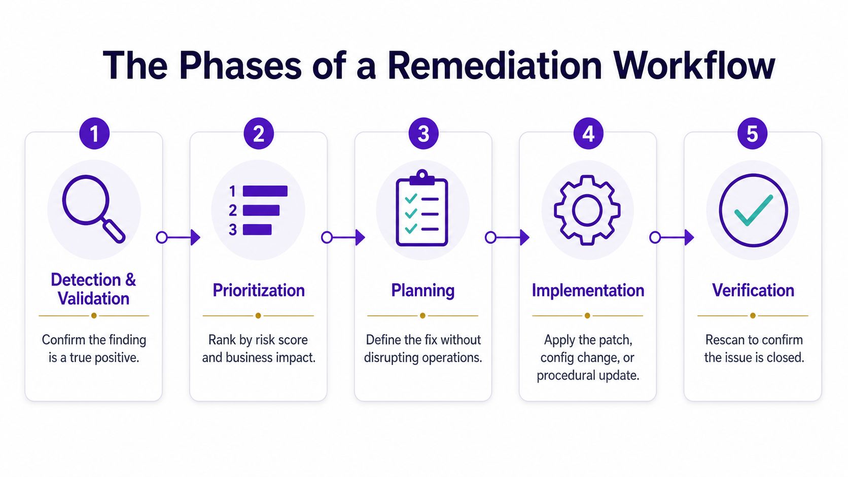 A five-step flowchart illustrating the remediation workflow process from initial detection to final verification.