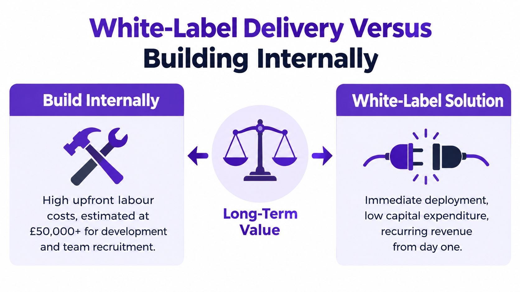 A comparison infographic between building a delivery solution internally versus using a white-label solution.