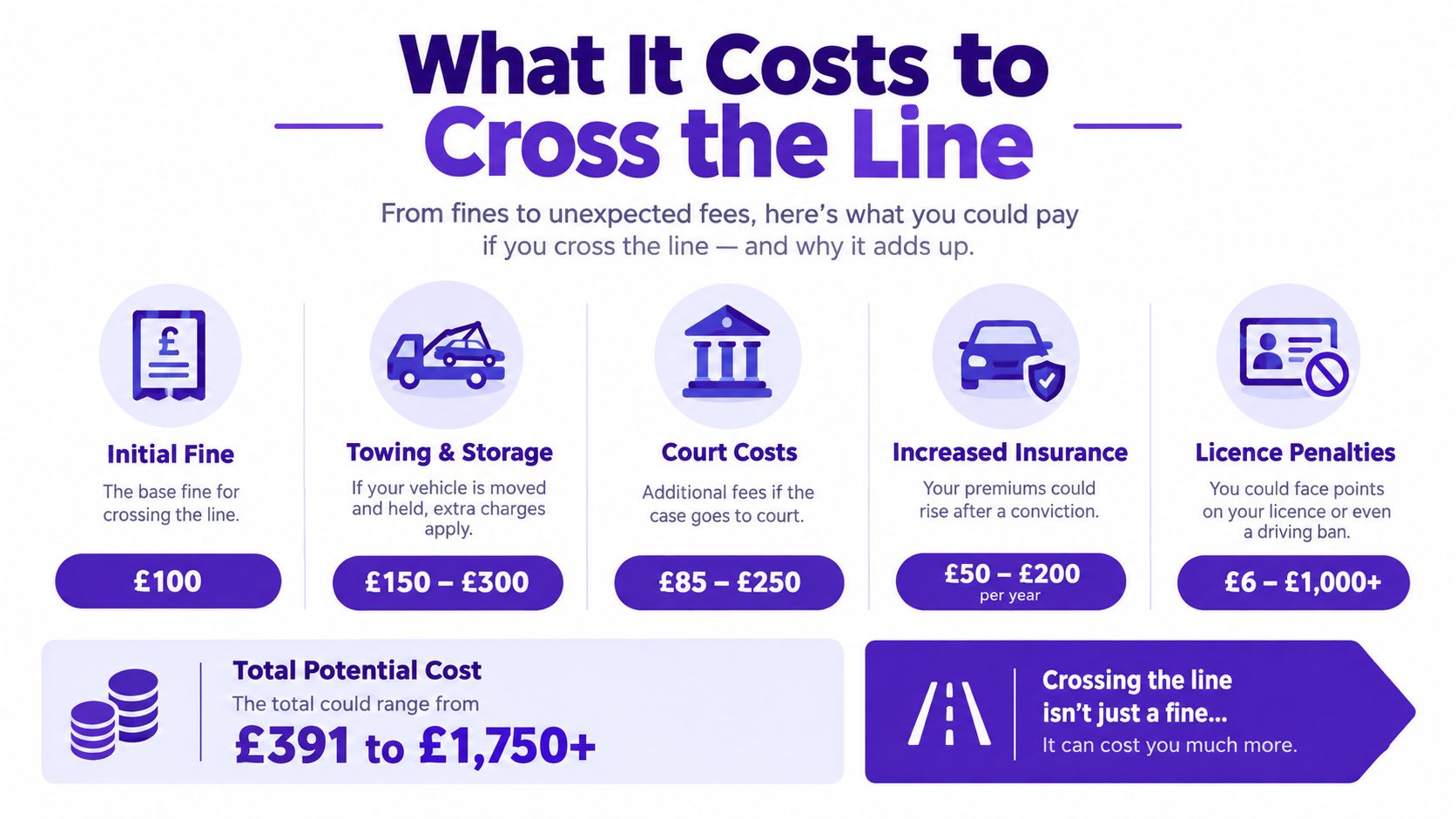 An infographic detailing the potential financial costs and penalties associated with crossing a traffic line.