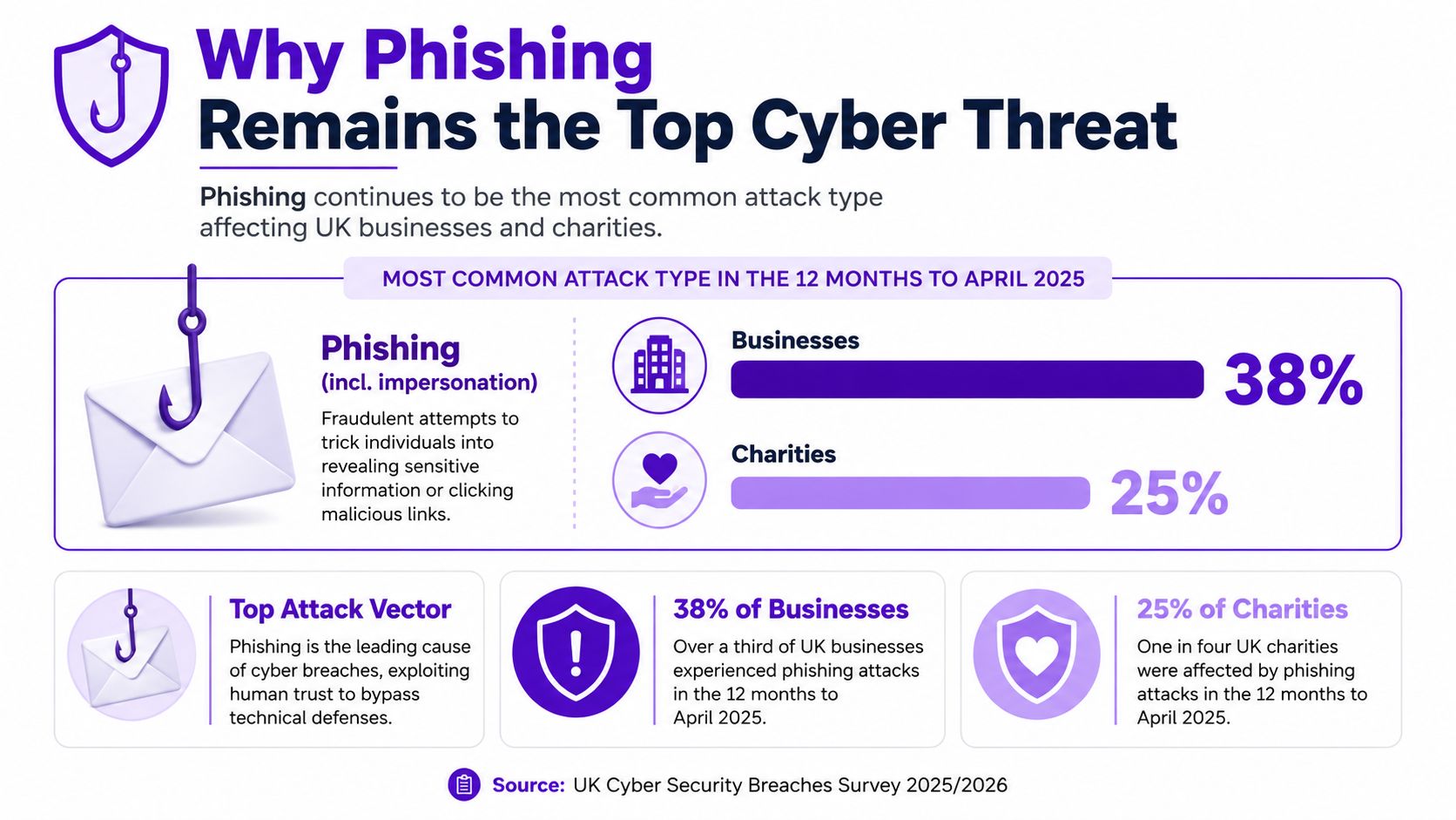 An infographic showing that phishing is the most common cyber threat for UK businesses and charities.