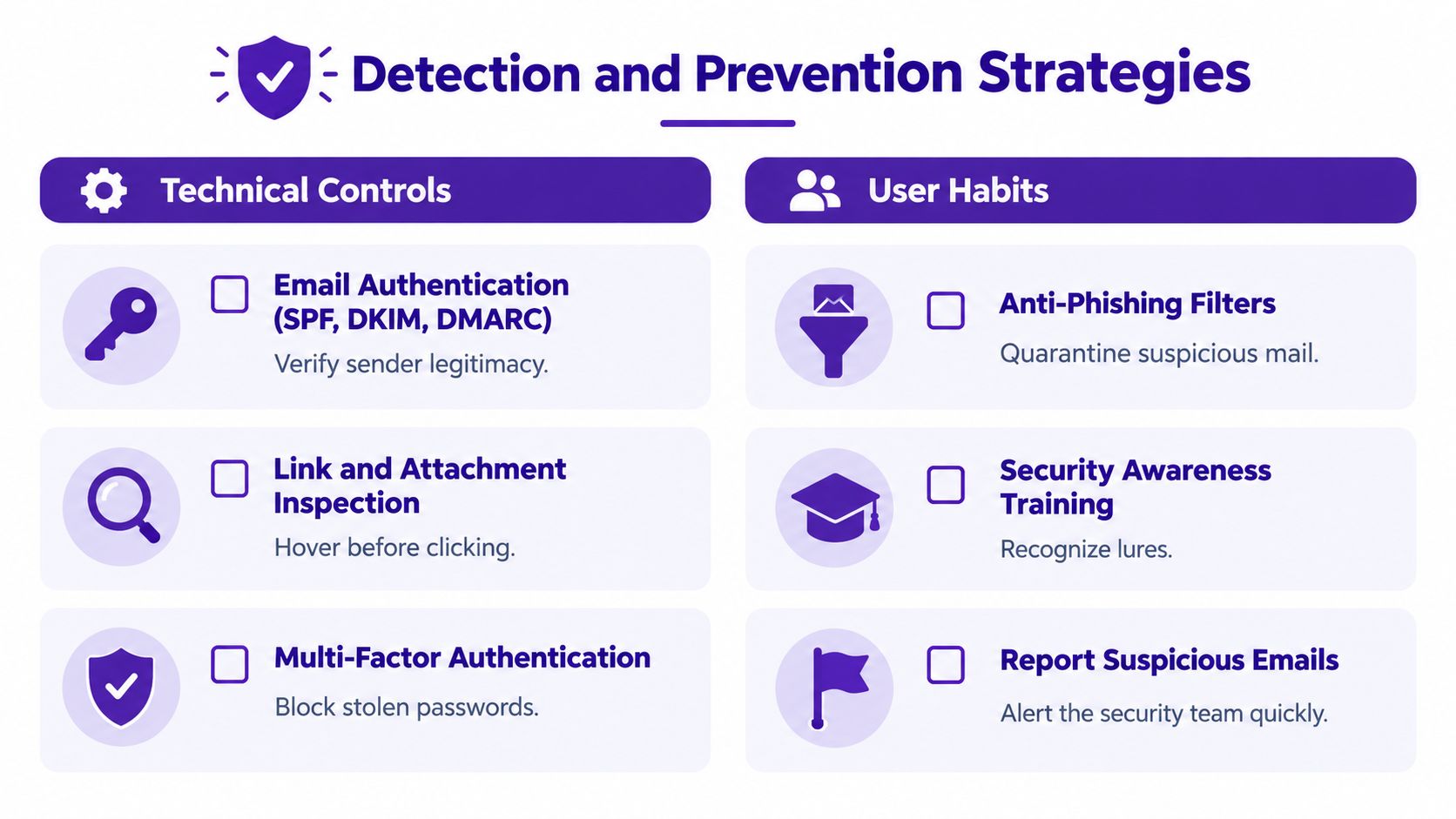 An infographic titled Detection and Prevention Strategies detailing technical controls and user habits for email security.