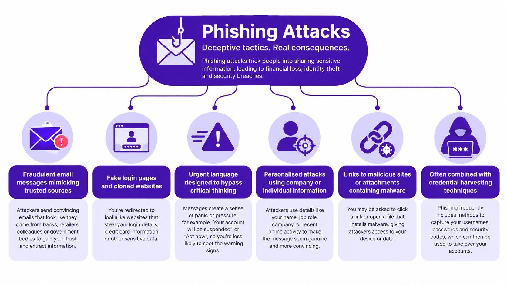 An infographic titled Phishing Attacks explaining deceptive tactics, including fraudulent emails, fake login pages, and urgent language.